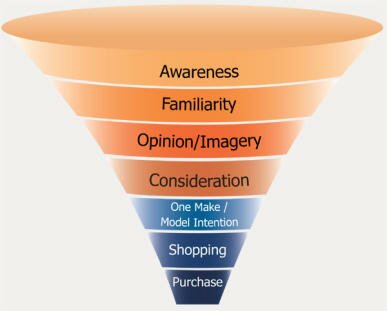 GfK Purchase Funnel